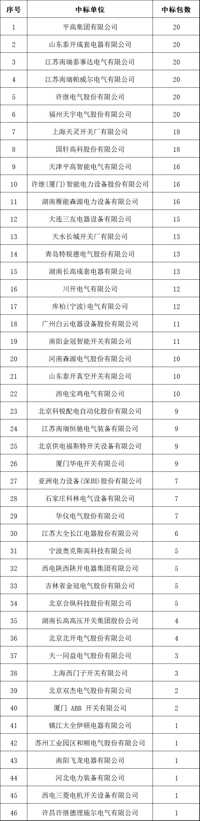 2017年10kV開關(guān)柜企業(yè)排名:46家企業(yè)分成441包，姬旭仍占主導(dǎo)地位！