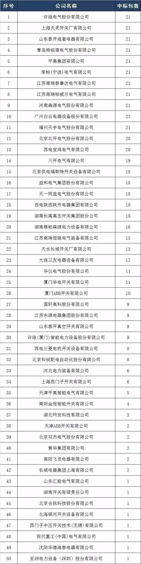 2017年10kV開關(guān)柜企業(yè)排名:46家企業(yè)分成441包，姬旭仍占主導(dǎo)地位！