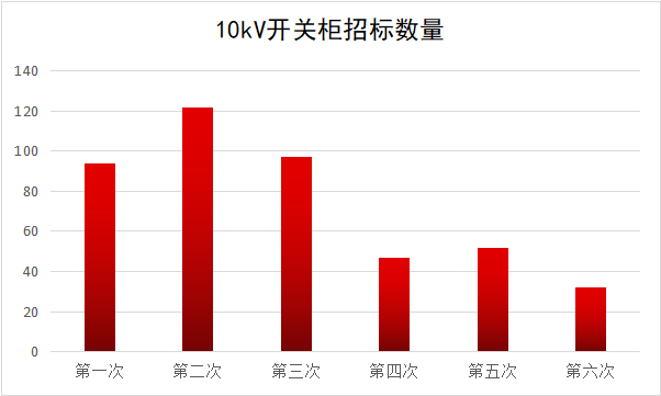 2017年10kV開關(guān)柜企業(yè)排名:46家企業(yè)分成441包，姬旭仍占主導(dǎo)地位！