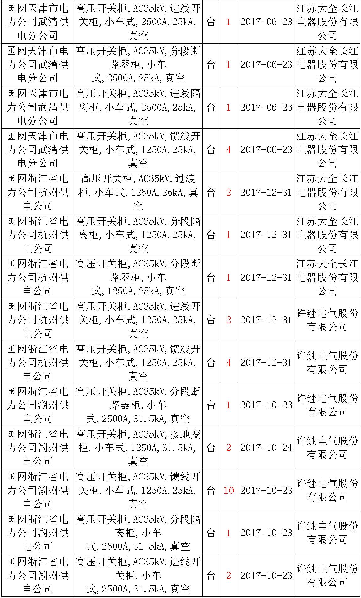 17年來國家電網(wǎng)第二次35kV開關(guān)柜 10kV開關(guān)柜1輸變電工程第四高壓斷路器誤動(dòng)原因及處理