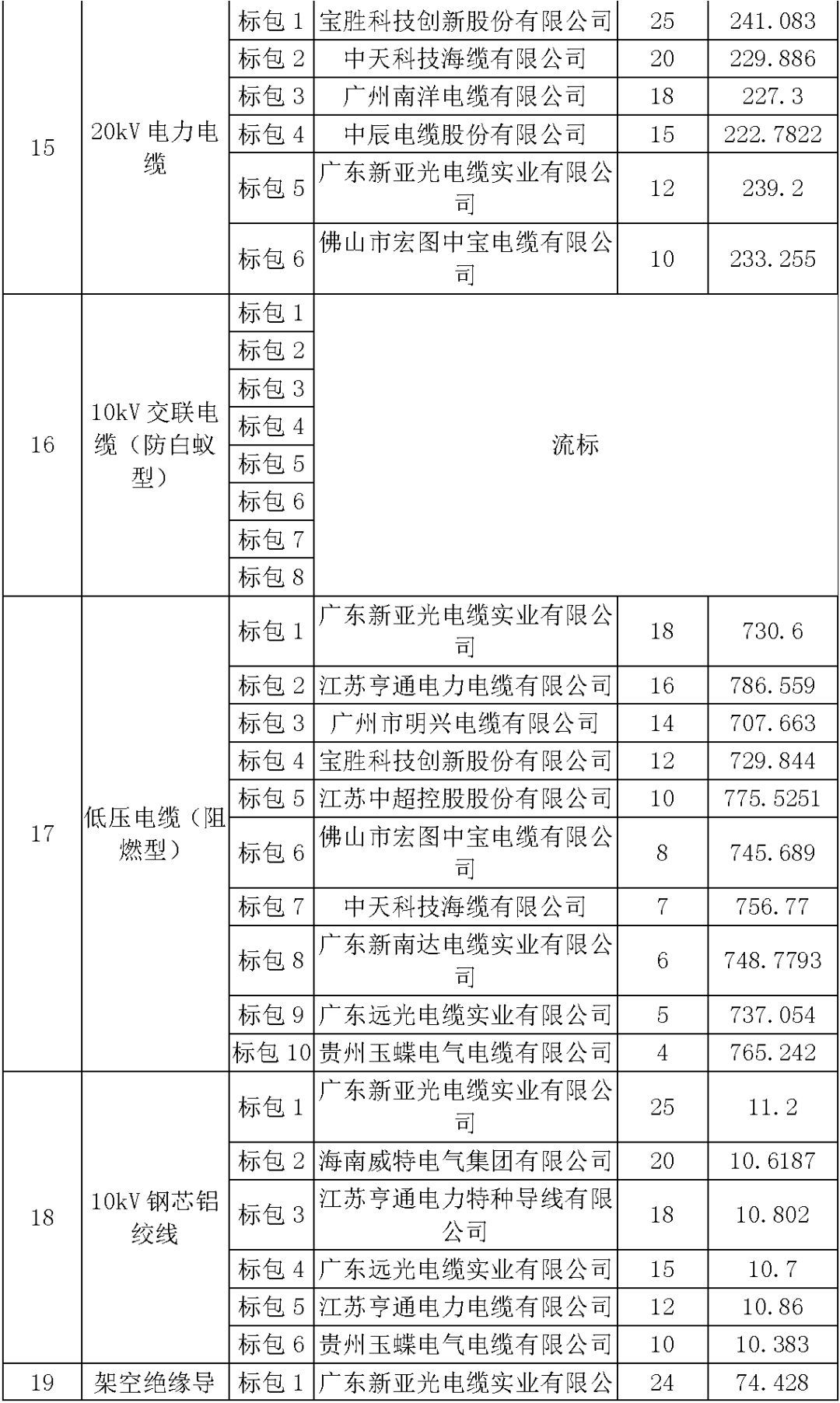 江蘇省第一批省級招標協(xié)議中19年為國家電網(wǎng)，廣東省19年為10kV配電變壓器、箱式變壓器，開關(guān)柜茂名35kV拆除高壓開關(guān)19年為南方電網(wǎng)