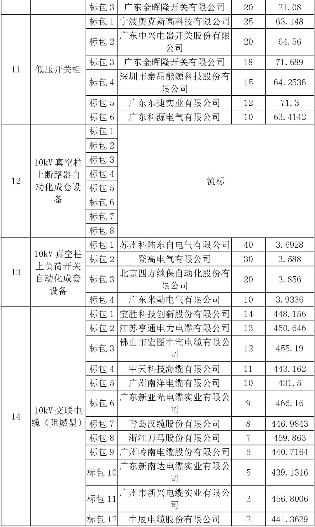 江蘇省第一批省級招標協(xié)議中19年為國家電網(wǎng)，廣東省19年為10kV配電變壓器、箱式變壓器，開關(guān)柜茂名35kV拆除高壓開關(guān)19年為南方電網(wǎng)