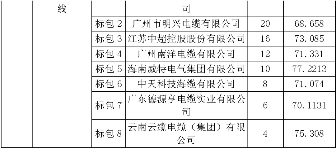 江蘇省第一批省級招標協(xié)議中19年為國家電網(wǎng)，廣東省19年為10kV配電變壓器、箱式變壓器，開關(guān)柜茂名35kV拆除高壓開關(guān)19年為南方電網(wǎng)