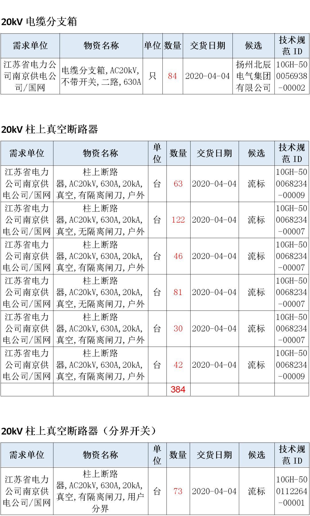江蘇省第一批省級招標協(xié)議中19年為國家電網(wǎng)，廣東省19年為10kV配電變壓器、箱式變壓器，開關(guān)柜茂名35kV拆除高壓開關(guān)19年為南方電網(wǎng)