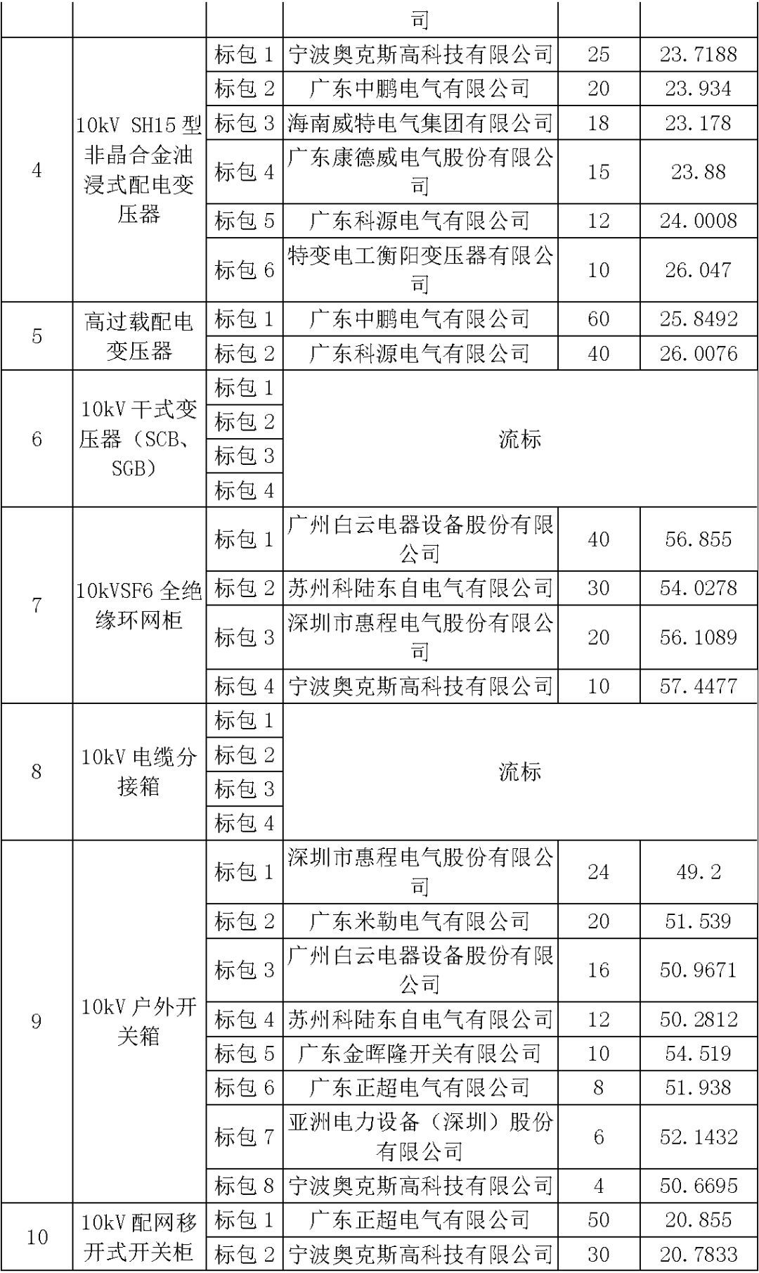 江蘇省第一批省級招標協(xié)議中19年為國家電網(wǎng)，廣東省19年為10kV配電變壓器、箱式變壓器，開關(guān)柜茂名35kV拆除高壓開關(guān)19年為南方電網(wǎng)