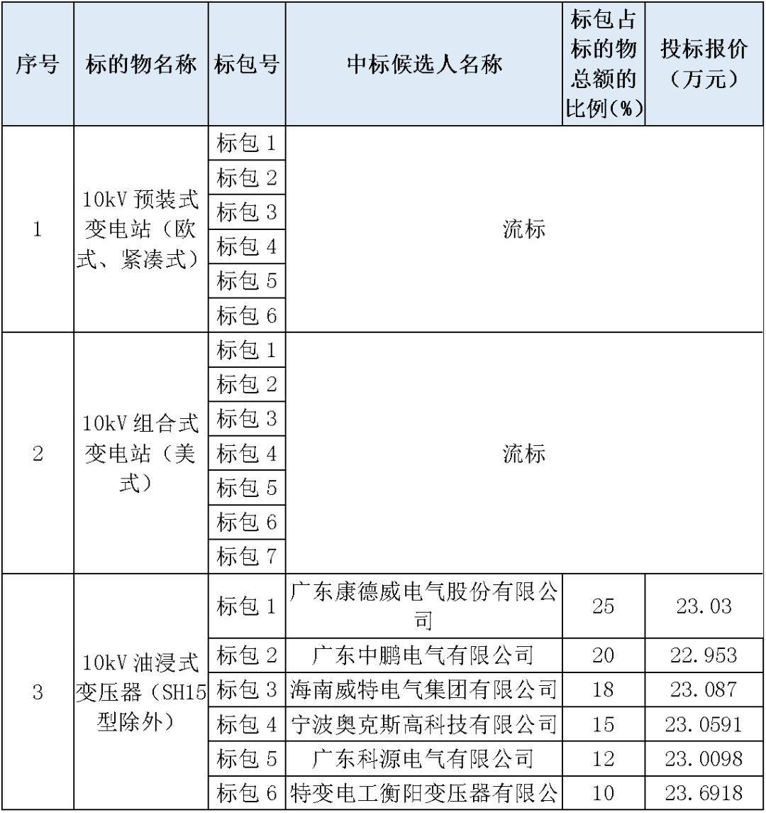 江蘇省第一批省級招標協(xié)議中19年為國家電網(wǎng)，廣東省19年為10kV配電變壓器、箱式變壓器，開關(guān)柜茂名35kV拆除高壓開關(guān)19年為南方電網(wǎng)