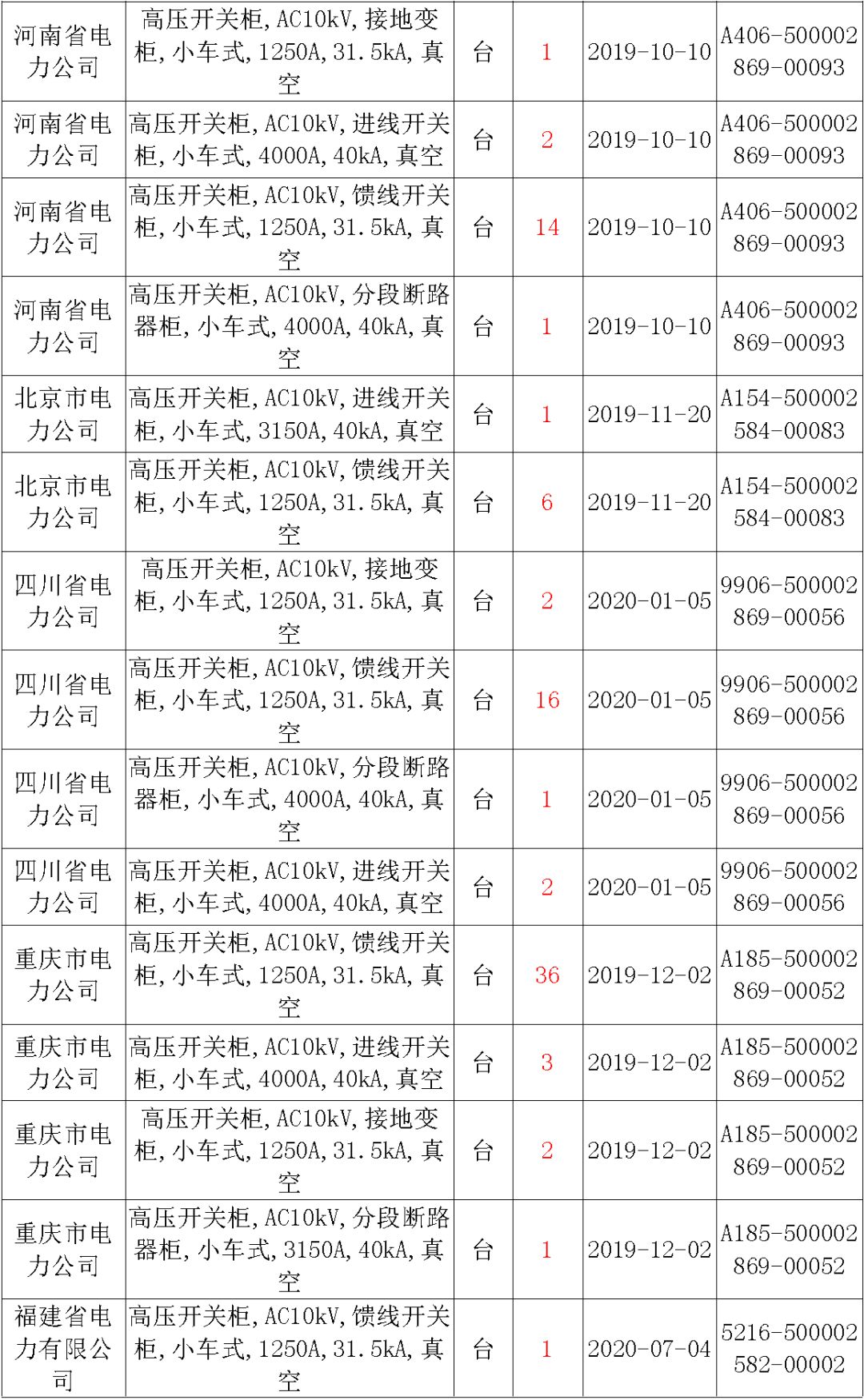 國(guó)家電網(wǎng)輸變電工程，19年第三次改造設(shè)備開(kāi)關(guān)柜2019年海南首先次配電設(shè)備，19年天津首先次擴(kuò)建材料
